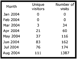 Photoblog web stats for August ‘04