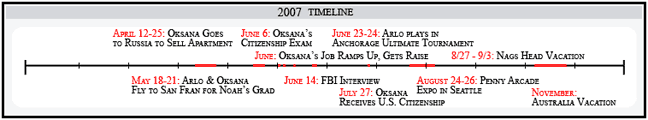 My 2007 Timeline